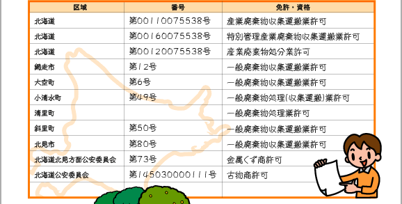 区域　番号　免許･資格